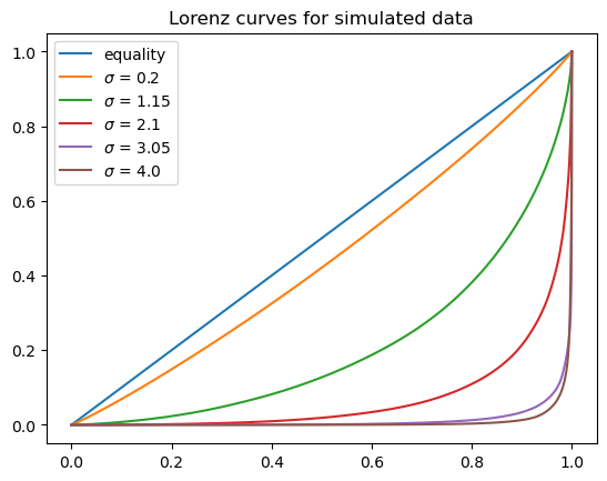 lorenz_curve_simulated